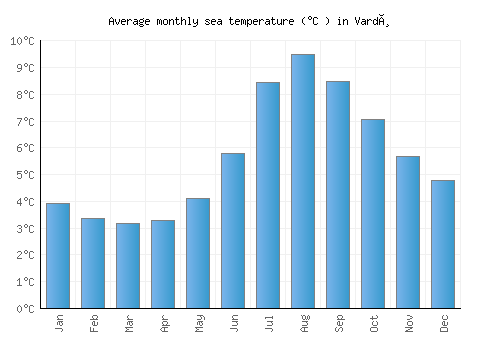 Vardø average sea temperature chart (Celsius)
