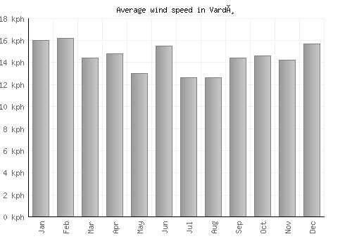 Vardø average winspeed by month (km/h)