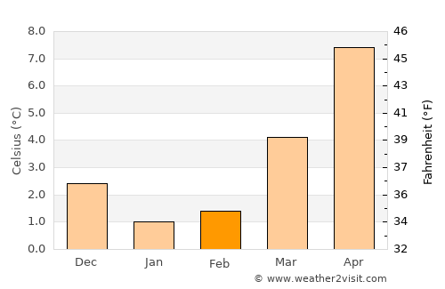 Varel average temperature in February