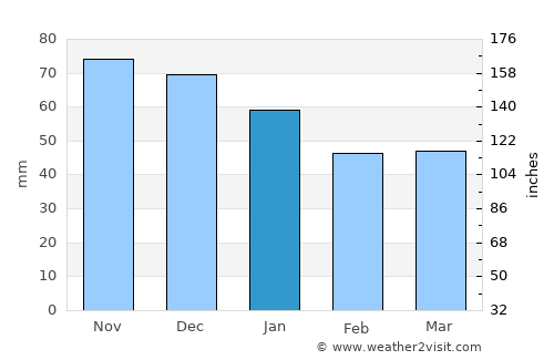 Varel average rain in January