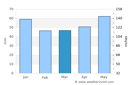 Varel average rain in March