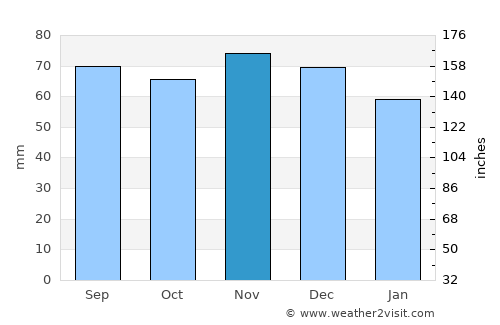 Varel average rain in November