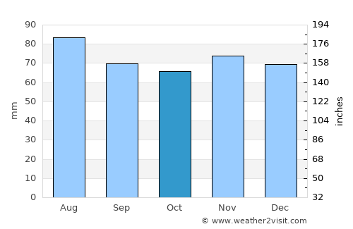 Varel average rain in October