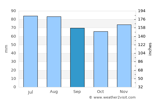 Varel average rain in September