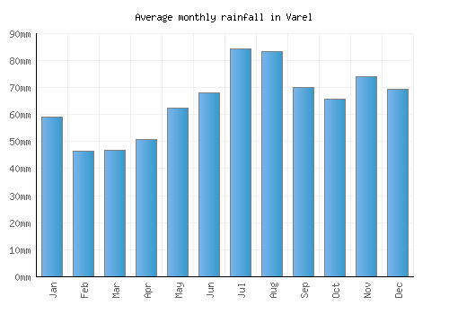 Varel monthly rainfall chart (mm)