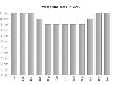 Varel average winspeed by month (mph)