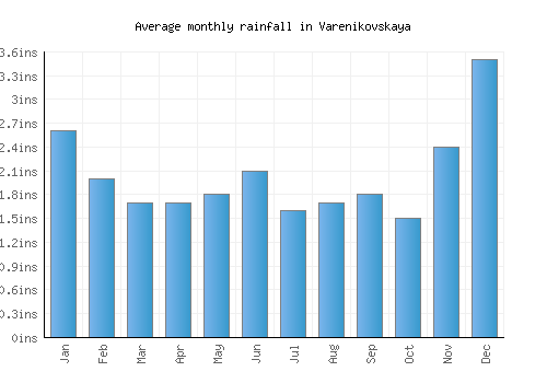 Varenikovskaya monthly rainfall chart (inches)