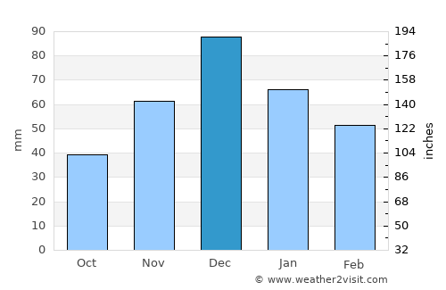 Varenikovskaya average rain in December
