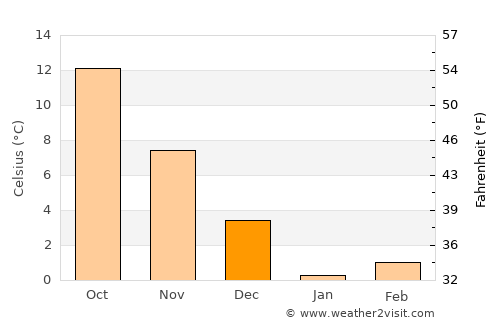 Varenikovskaya average temperature in December