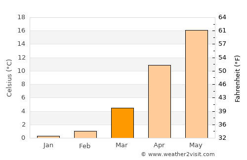 Varenikovskaya average temperature in March