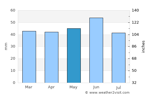 Varenikovskaya average rain in May