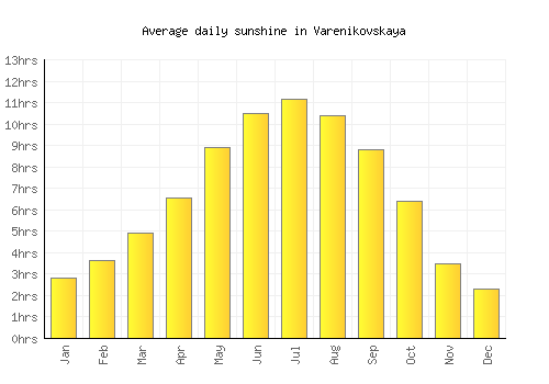 Varenikovskaya average daily sunshine chart