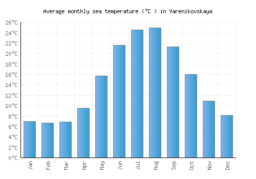 Varenikovskaya average sea temperature chart (Celsius)