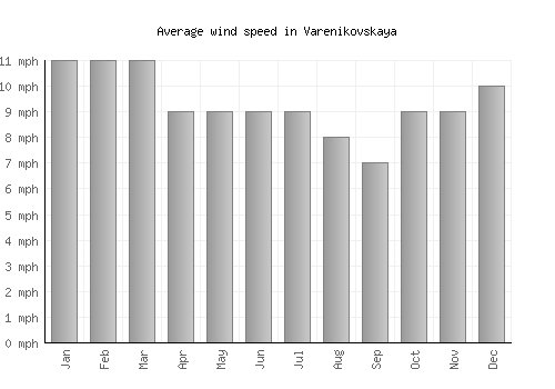 Varenikovskaya average winspeed by month (mph)