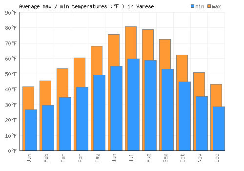 Varese average minimum / maximum temperatures (Fahrenheit)