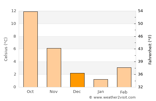 Varese average temperature in December