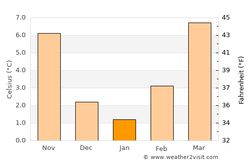 Varese average temperature in January