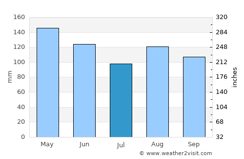 Varese average rain in July