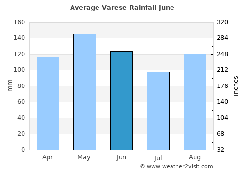 Varese average rain in June