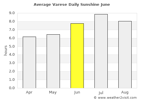 Varese average rain in June