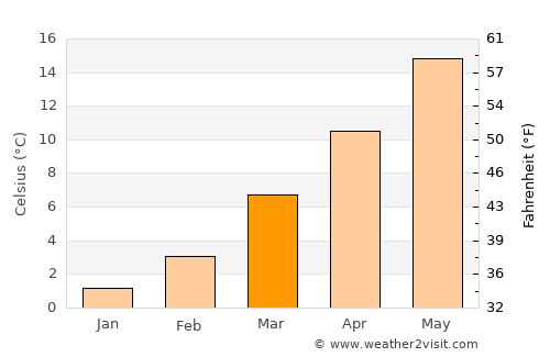 Varese average temperature in March
