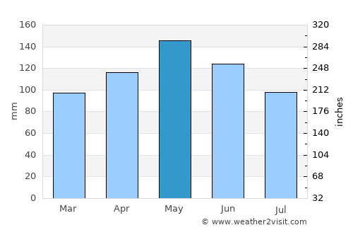Varese average rain in May
