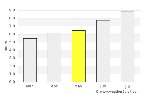 Varese average rain in May