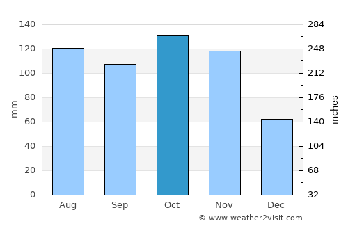 Varese average rain in October