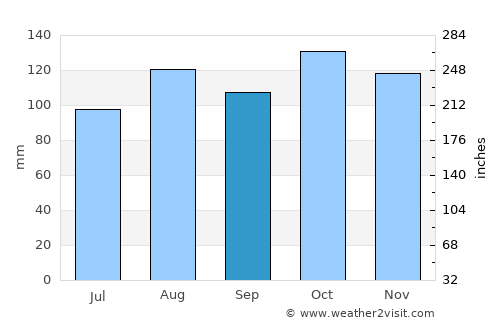 Varese average rain in September