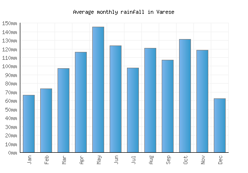 Varese monthly rainfall chart (mm)