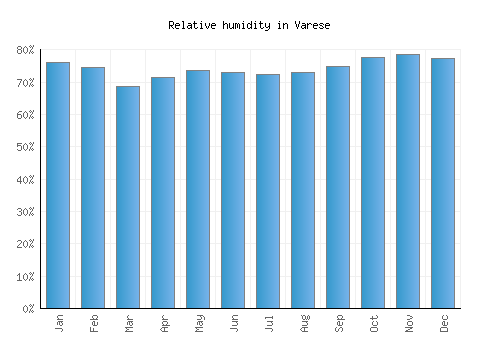 Varese relative humidity averages