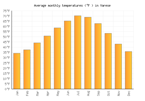 Varese average temperature chart (Fahrenheit)