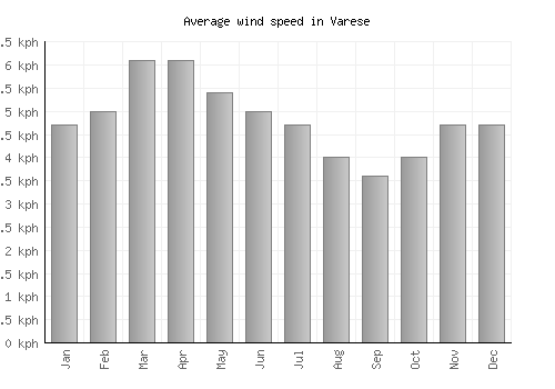 Varese average winspeed by month (km/h)