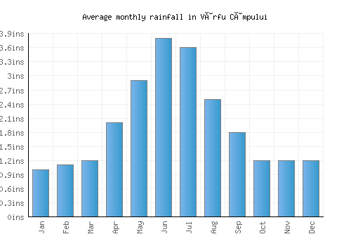 Vârfu Câmpului monthly rainfall chart (inches)