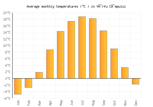 Vârfu Câmpului average temperature chart (Celsius)