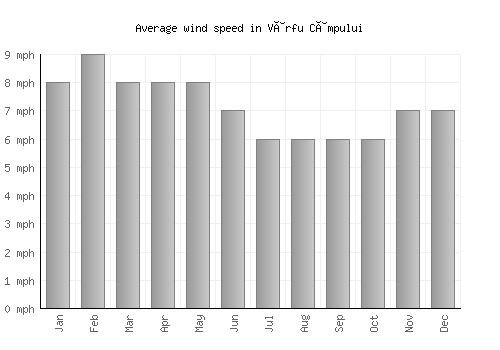 Vârfu Câmpului average winspeed by month (mph)