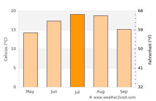 Vârfuri average temperature in July
