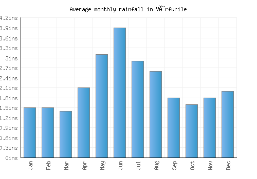 Vârfurile monthly rainfall chart (inches)