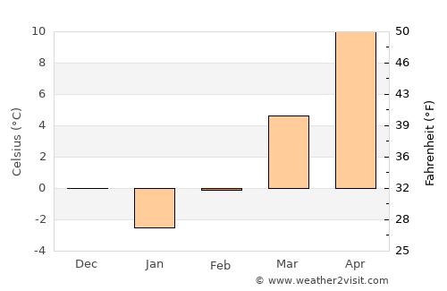 Vârfurile average temperature in February