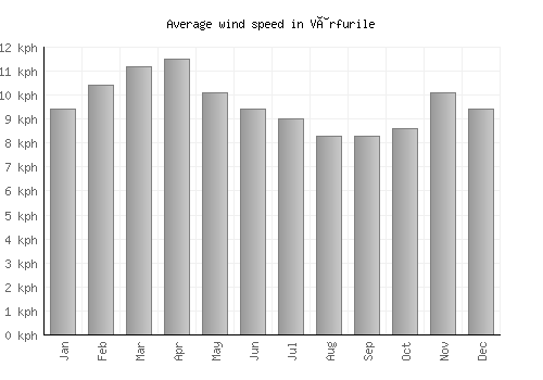 Vârfurile average winspeed by month (km/h)