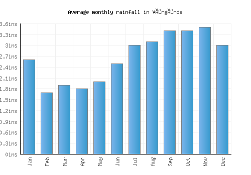 Vårgårda monthly rainfall chart (inches)