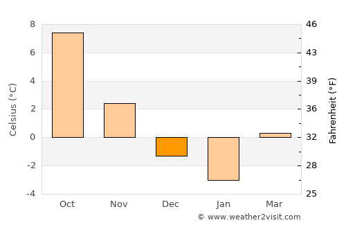 Vårgårda average temperature in December