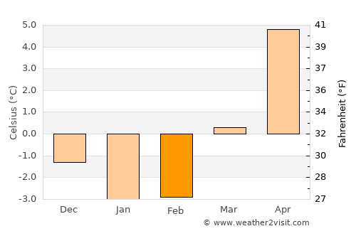 Vårgårda average temperature in February
