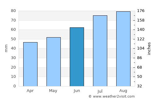 Vårgårda average rain in June