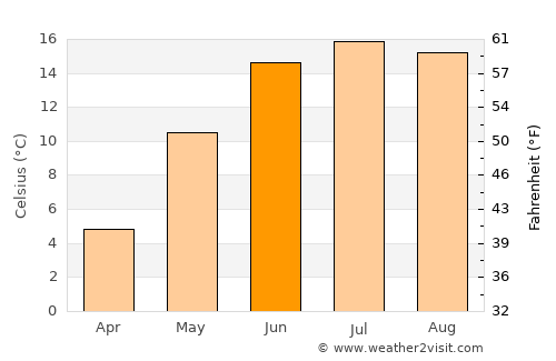 Vårgårda average temperature in June