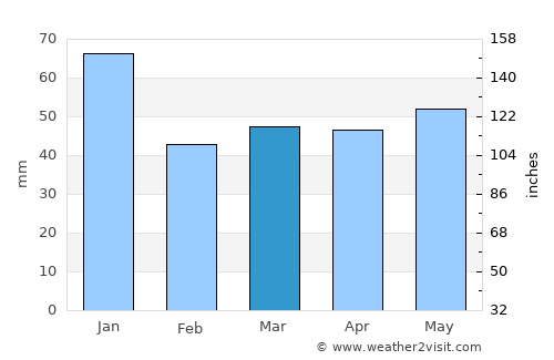 Vårgårda average rain in March