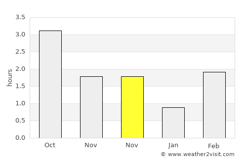 Vårgårda average rain in November