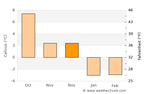 Vårgårda average temperature in November