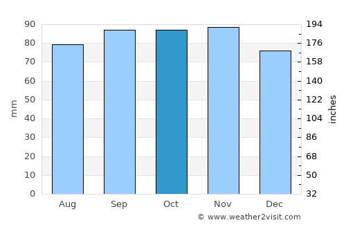 Vårgårda average rain in October