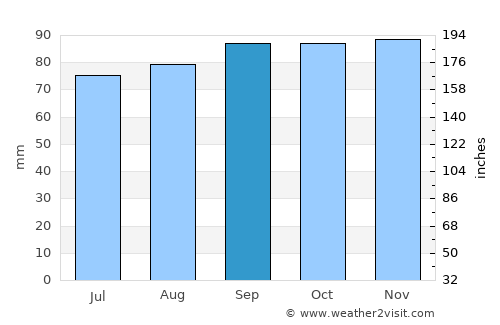 Vårgårda average rain in September